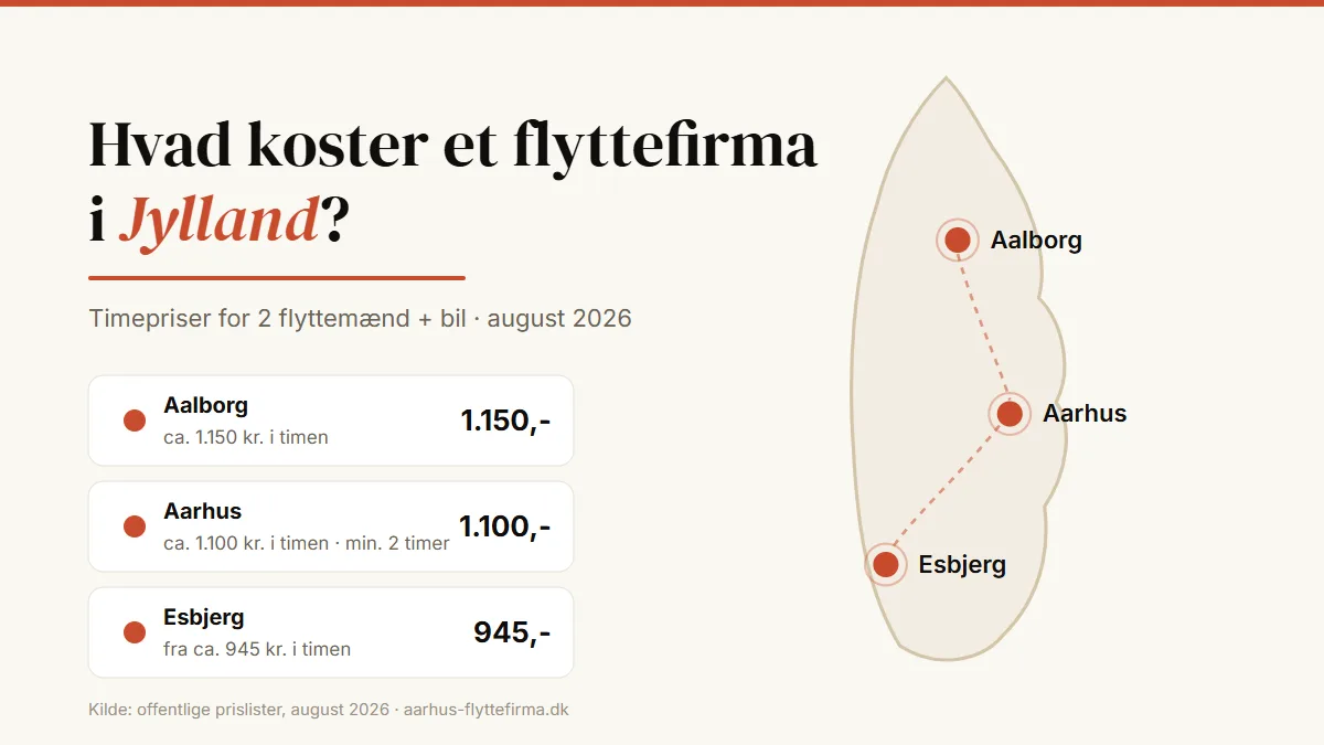 Kort over Jylland med prisskilte for flyttefirmaer i Aarhus, Aalborg og Esbjerg